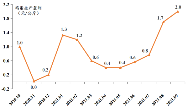 2021年第三季度广东省家禽产销形势分析