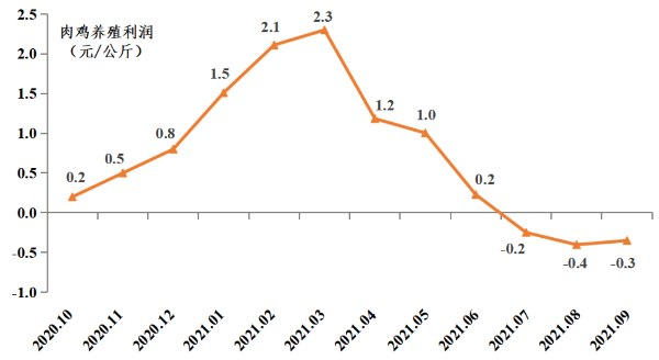 2021年第三季度广东省家禽产销形势分析