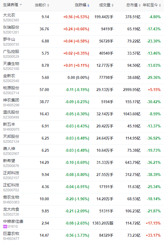 2021.11.1-今日猪价震荡下跌,温氏母猪恢复自主供给且生猪产能4600万头;猪价难以预测,做好降本增效是目前最重要的