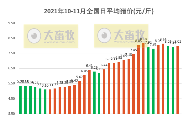 2021.11.2-今日猪价多省上涨,养猪头均亏损80元已接近成本,新技术25分钟即可检出猪蓝耳病毒,喜事连连......