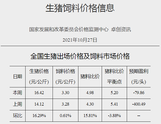 发改委最新数据：2021年10月第4周猪粮比价、猪料、鸡料、蛋料比价情况——猪粮比回升至6以上，生猪接近盈亏平衡，肉鸡继续亏损，一只蛋鸡盈利62元
