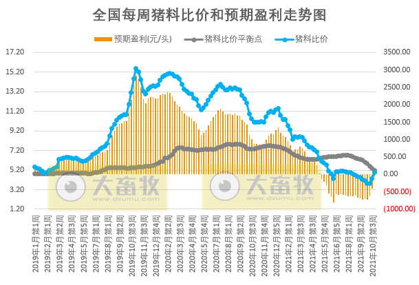 发改委最新数据：2021年10月第4周猪粮比价、猪料、鸡料、蛋料比价情况——猪粮比回升至6以上，生猪接近盈亏平衡，肉鸡继续亏损，一只蛋鸡盈利62元