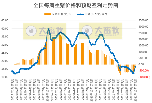 发改委最新数据：2021年10月第4周猪粮比价、猪料、鸡料、蛋料比价情况——猪粮比回升至6以上，生猪接近盈亏平衡，肉鸡继续亏损，一只蛋鸡盈利62元