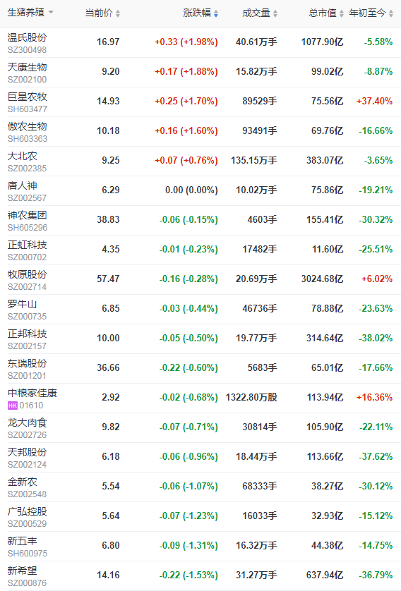 2021.11.2-今日猪价多省上涨,养猪头均亏损80元已接近成本,新技术25分钟即可检出猪蓝耳病毒,喜事连连......