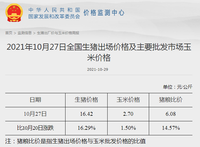 发改委最新数据：2021年10月第4周猪粮比价、猪料、鸡料、蛋料比价情况——猪粮比回升至6以上，生猪接近盈亏平衡，肉鸡继续亏损，一只蛋鸡盈利62元