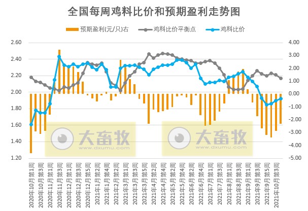 发改委最新数据：2021年10月第4周猪粮比价、猪料、鸡料、蛋料比价情况——猪粮比回升至6以上，生猪接近盈亏平衡，肉鸡继续亏损，一只蛋鸡盈利62元