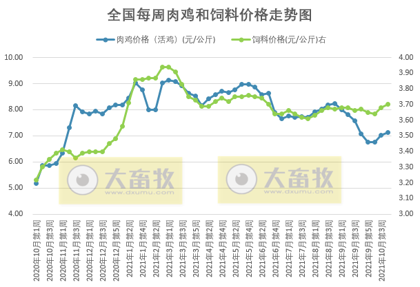 发改委最新数据：2021年10月第4周猪粮比价、猪料、鸡料、蛋料比价情况——猪粮比回升至6以上，生猪接近盈亏平衡，肉鸡继续亏损，一只蛋鸡盈利62元