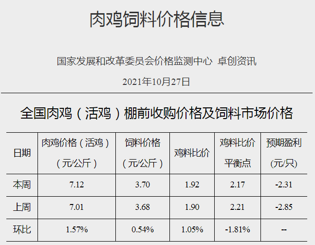 发改委最新数据：2021年10月第4周猪粮比价、猪料、鸡料、蛋料比价情况——猪粮比回升至6以上，生猪接近盈亏平衡，肉鸡继续亏损，一只蛋鸡盈利62元