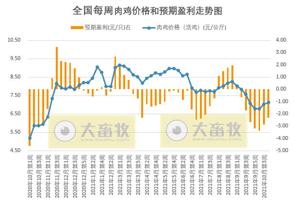 发改委最新数据：2021年10月第4周猪粮比价、猪料、鸡料、蛋料比价情况——猪粮比回升至6以上，生猪接近盈亏平衡，肉鸡继续亏损，一只蛋鸡盈利62元