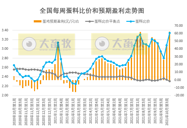 发改委最新数据：2021年10月第4周猪粮比价、猪料、鸡料、蛋料比价情况——猪粮比回升至6以上，生猪接近盈亏平衡，肉鸡继续亏损，一只蛋鸡盈利62元
