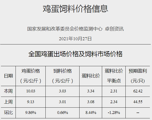 发改委最新数据：2021年10月第4周猪粮比价、猪料、鸡料、蛋料比价情况——猪粮比回升至6以上，生猪接近盈亏平衡，肉鸡继续亏损，一只蛋鸡盈利62元