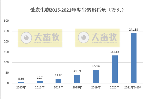 傲农生物：10月生猪销量创历史新高，生猪存栏量近2年来首次环比下降