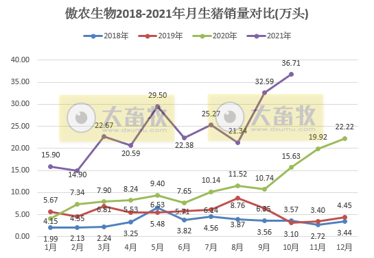 傲农生物：10月生猪销量创历史新高，生猪存栏量近2年来首次环比下降