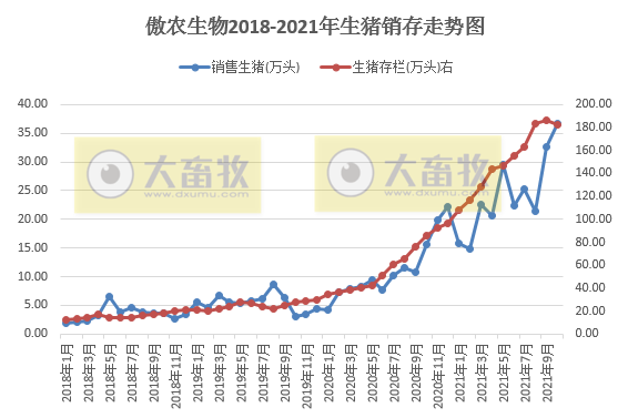 傲农生物：10月生猪销量创历史新高，生猪存栏量近2年来首次环比下降