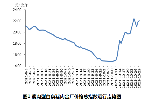 2021.11.3-今日猪价稳中带涨，消费需求回升，仔猪价格连涨2周仍低于猪肉价格，补栏仍是好时机？生猪股和期货双双全面飘红