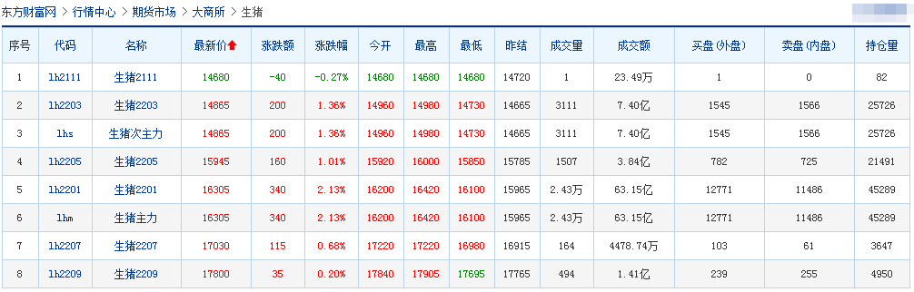 2021.11.3-今日猪价稳中带涨，消费需求回升，仔猪价格连涨2周仍低于猪肉价格，补栏仍是好时机？生猪股和期货双双全面飘红