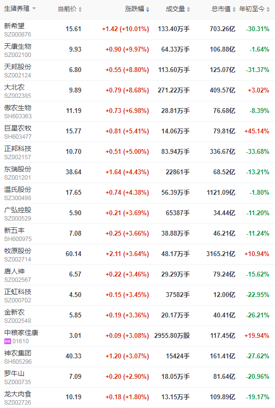 2021.11.3-今日猪价稳中带涨，消费需求回升，仔猪价格连涨2周仍低于猪肉价格，补栏仍是好时机？生猪股和期货双双全面飘红