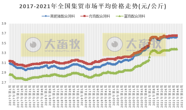 农业农村部发布2021年10月第4周畜牧业产品和饲料集贸市场价格情况——生猪家禽牛羊肉玉米配合饲料价格上涨,肉雏鸡豆粕价格下降