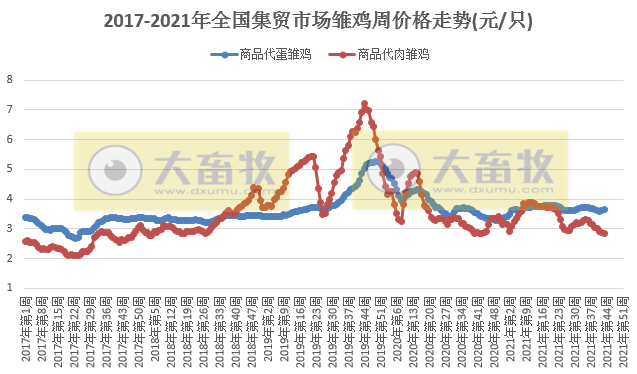 农业农村部发布2021年10月第4周畜牧业产品和饲料集贸市场价格情况——生猪家禽牛羊肉玉米配合饲料价格上涨,肉雏鸡豆粕价格下降