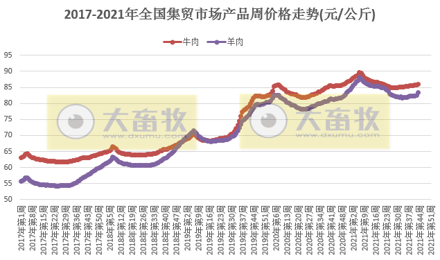 农业农村部发布2021年10月第4周畜牧业产品和饲料集贸市场价格情况——生猪家禽牛羊肉玉米配合饲料价格上涨,肉雏鸡豆粕价格下降
