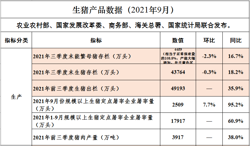 2021.11.4-今日猪价多地下跌西南独涨,众说纷纭猪周期拐点何时现?单月生猪屠宰量突破2500万头创新高,规模养殖成本连续5个月高于散养