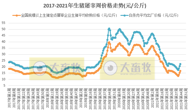2021.11.4-今日猪价多地下跌西南独涨,众说纷纭猪周期拐点何时现?单月生猪屠宰量突破2500万头创新高,规模养殖成本连续5个月高于散养