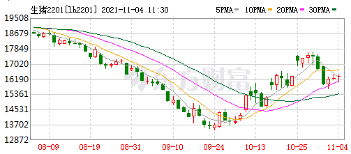 2021.11.4-今日猪价多地下跌西南独涨,众说纷纭猪周期拐点何时现?单月生猪屠宰量突破2500万头创新高,规模养殖成本连续5个月高于散养
