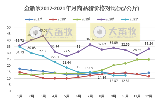 金新农:10月生猪销量环比增长73%,今年单月销量最高,仔猪种猪价格有回升