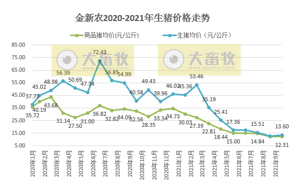 金新农:10月生猪销量环比增长73%,今年单月销量最高,仔猪种猪价格有回升