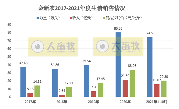 金新农:10月生猪销量环比增长73%,今年单月销量最高,仔猪种猪价格有回升