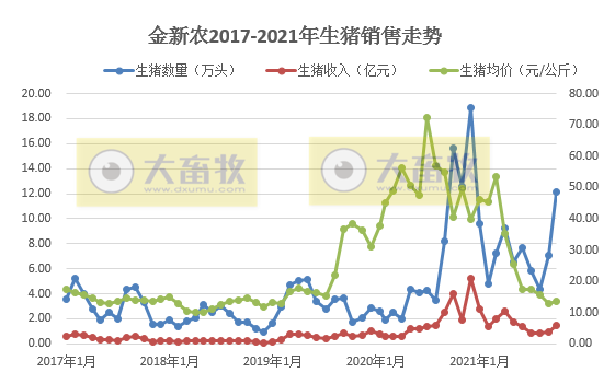 金新农:10月生猪销量环比增长73%,今年单月销量最高,仔猪种猪价格有回升