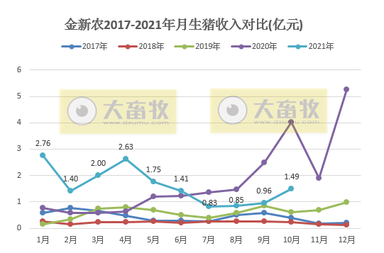 金新农:10月生猪销量环比增长73%,今年单月销量最高,仔猪种猪价格有回升