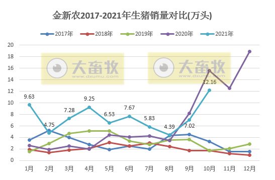 金新农:10月生猪销量环比增长73%,今年单月销量最高,仔猪种猪价格有回升