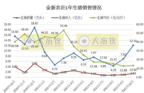 金新农:10月生猪销量环比增长73%,今年单月销量最高,仔猪种猪价格有回升