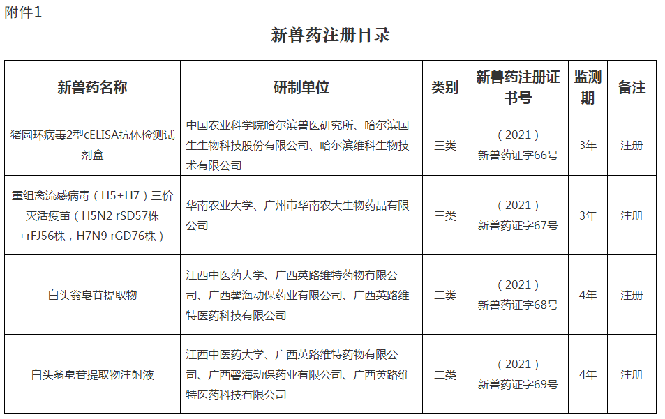 批准哈兽研等9家单位申报的猪圆环病毒2型cELISA抗体检测试剂盒等4种兽药产品为新兽药(农业农村部公告第483号)