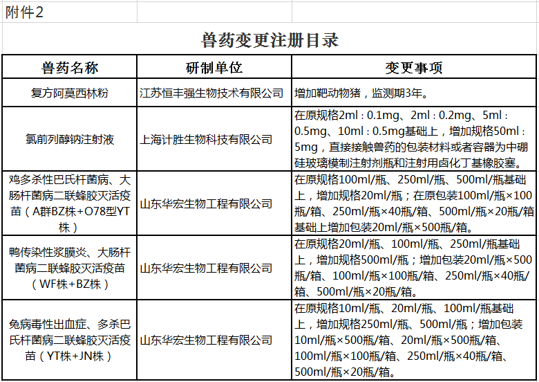 批准哈兽研等9家单位申报的猪圆环病毒2型cELISA抗体检测试剂盒等4种兽药产品为新兽药(农业农村部公告第483号)