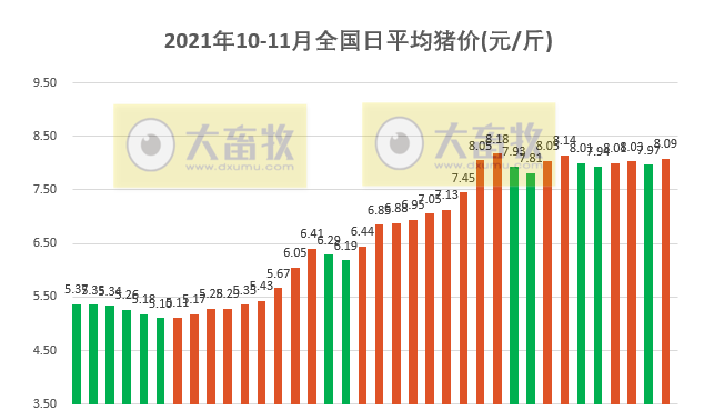 2021.11.5-今日猪价上涨,川渝突破9元,官方称预计到明年年初才能调整到合理的水平,牧原生猪养殖最优成本5.25元/斤
