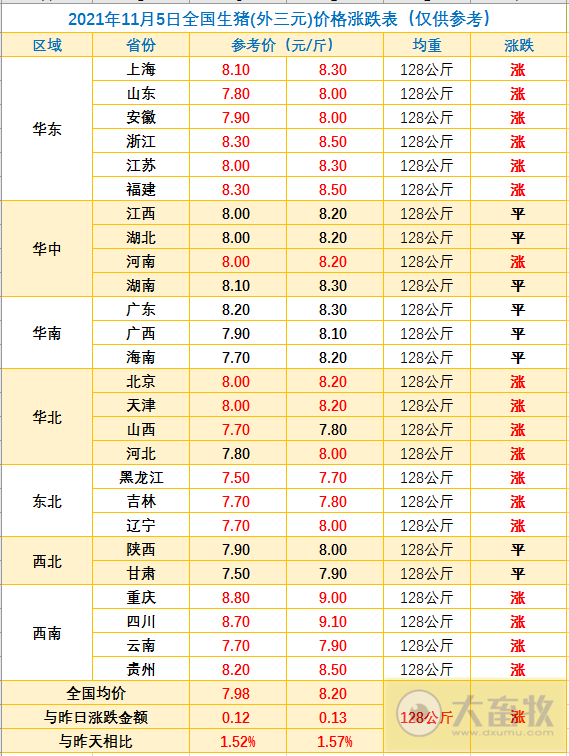 2021.11.5-今日猪价上涨,川渝突破9元,官方称预计到明年年初才能调整到合理的水平,牧原生猪养殖最优成本5.25元/斤