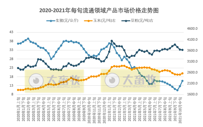 2021.11.5-今日猪价上涨，川渝突破9元，官方称预计到明年年初才能调整到合理的水平，牧原生猪养殖最优成本5.25元/斤