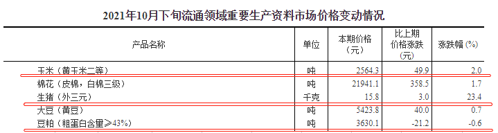 2021.11.5-今日猪价上涨，川渝突破9元，官方称预计到明年年初才能调整到合理的水平，牧原生猪养殖最优成本5.25元/斤