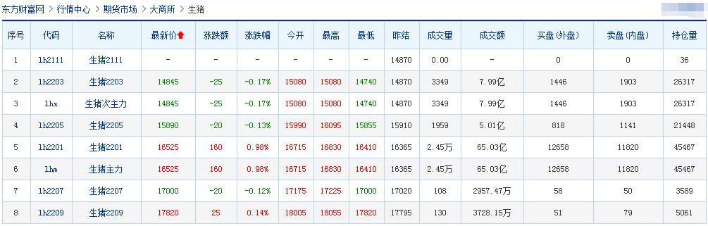 2021.11.5-今日猪价上涨，川渝突破9元，官方称预计到明年年初才能调整到合理的水平，牧原生猪养殖最优成本5.25元/斤