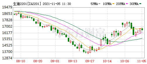 2021.11.5-今日猪价上涨，川渝突破9元，官方称预计到明年年初才能调整到合理的水平，牧原生猪养殖最优成本5.25元/斤