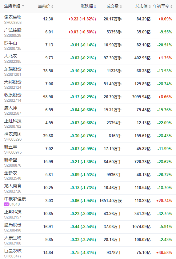 2021.11.5-今日猪价上涨，川渝突破9元，官方称预计到明年年初才能调整到合理的水平，牧原生猪养殖最优成本5.25元/斤