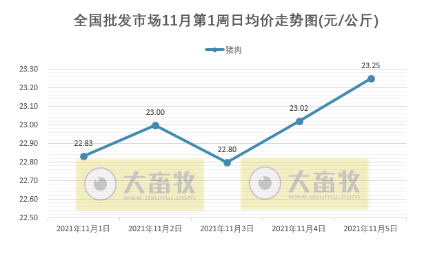2021.11.6-今日猪价全面齐上涨，猪肉价格连涨4周，牧原单月生猪销量首次突破500万头，金新农甩卖资产回笼资金