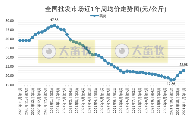 2021.11.6-今日猪价全面齐上涨，猪肉价格连涨4周，牧原单月生猪销量首次突破500万头，金新农甩卖资产回笼资金
