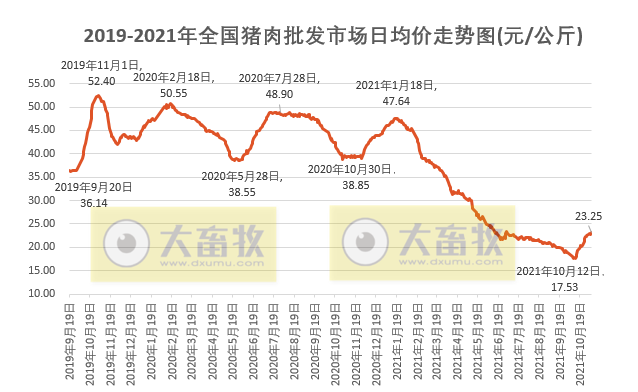 2021.11.6-今日猪价全面齐上涨，猪肉价格连涨4周，牧原单月生猪销量首次突破500万头，金新农甩卖资产回笼资金