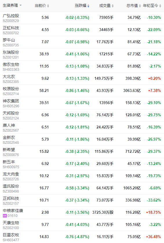 2021.11.6-今日猪价全面齐上涨，猪肉价格连涨4周，牧原单月生猪销量首次突破500万头，金新农甩卖资产回笼资金