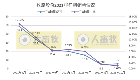 牧原股份:生猪销量首次单月超500万头,前10个月超3000万头,商品猪销售均价环升3.39%