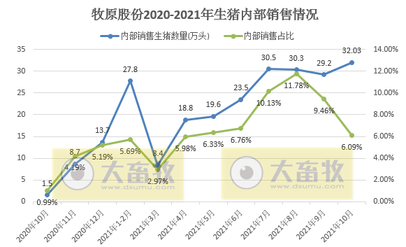 牧原股份:生猪销量首次单月超500万头,前10个月超3000万头,商品猪销售均价环升3.39%