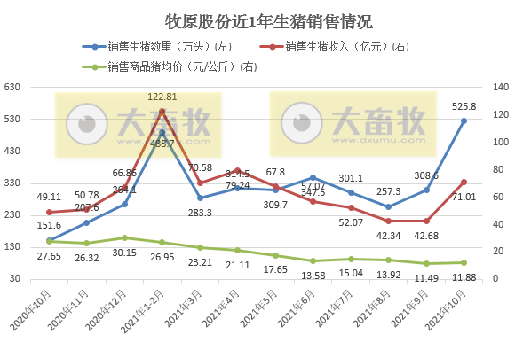 牧原股份:生猪销量首次单月超500万头,前10个月超3000万头,商品猪销售均价环升3.39%